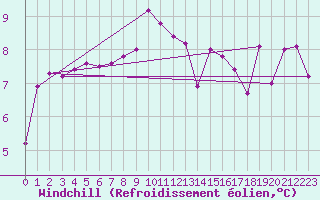 Courbe du refroidissement olien pour Roches Point