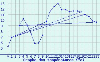 Courbe de tempratures pour Shobdon