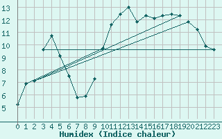 Courbe de l'humidex pour Shobdon
