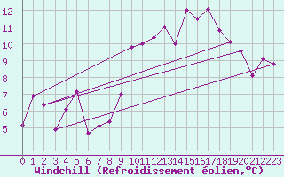 Courbe du refroidissement olien pour Lamballe (22)
