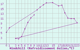 Courbe du refroidissement olien pour Les Charbonnires (Sw)