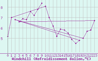 Courbe du refroidissement olien pour Eskdalemuir