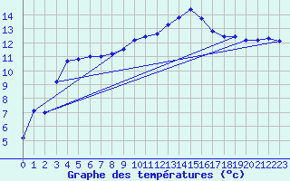 Courbe de tempratures pour Aix-en-Provence (13)