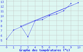 Courbe de tempratures pour Edsbyn