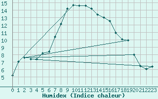 Courbe de l'humidex pour Bielsko-Biala