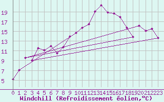 Courbe du refroidissement olien pour Pinsot (38)