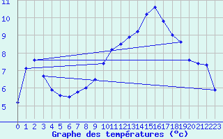 Courbe de tempratures pour Gsgen