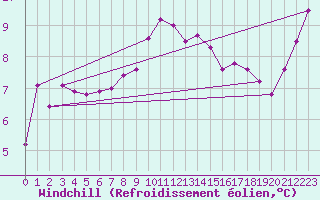 Courbe du refroidissement olien pour Aberporth
