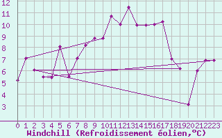 Courbe du refroidissement olien pour Pilatus