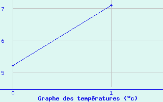 Courbe de tempratures pour Edsbyn