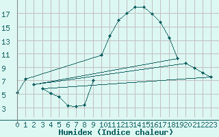 Courbe de l'humidex pour Bziers Cap d'Agde (34)