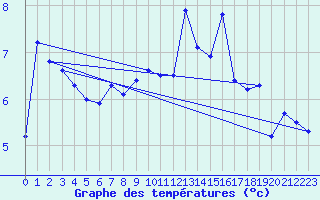 Courbe de tempratures pour Rnenberg