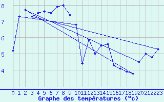 Courbe de tempratures pour Deutschneudorf-Brued