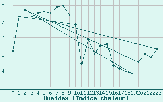 Courbe de l'humidex pour Deutschneudorf-Brued