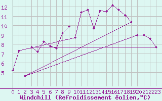 Courbe du refroidissement olien pour Grand Saint Bernard (Sw)