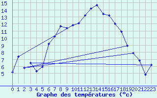 Courbe de tempratures pour Bivio