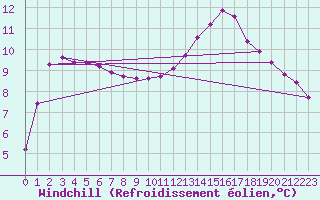 Courbe du refroidissement olien pour Saverdun (09)