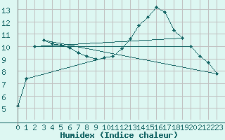 Courbe de l'humidex pour Saverdun (09)