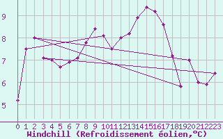 Courbe du refroidissement olien pour Lorient (56)