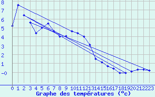 Courbe de tempratures pour Wolfsegg