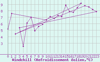Courbe du refroidissement olien pour Potes / Torre del Infantado (Esp)