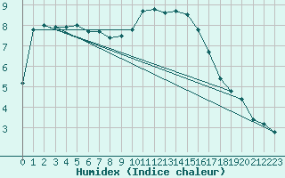 Courbe de l'humidex pour Bremerhaven