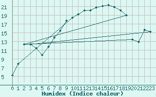 Courbe de l'humidex pour Diepenbeek (Be)