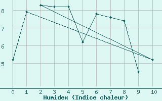 Courbe de l'humidex pour Port d'Aula - Nivose (09)