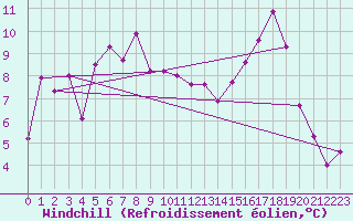 Courbe du refroidissement olien pour Bad Lippspringe