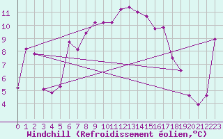 Courbe du refroidissement olien pour Ried Im Innkreis