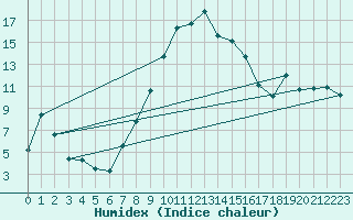 Courbe de l'humidex pour Galati