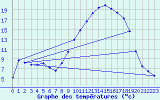 Courbe de tempratures pour Saint-Mdard-d