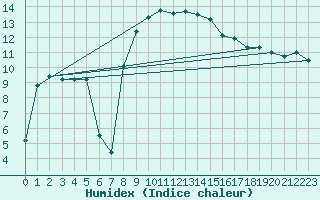 Courbe de l'humidex pour Meiringen