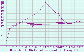 Courbe du refroidissement olien pour Maiche (25)