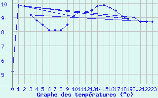 Courbe de tempratures pour Grardmer (88)