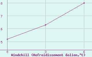Courbe du refroidissement olien pour Guinan