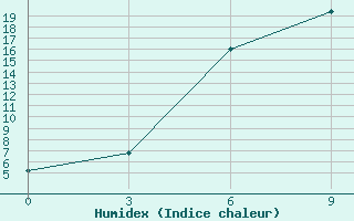 Courbe de l'humidex pour Borovici