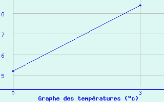 Courbe de tempratures pour Poltavka