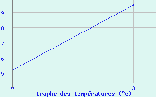 Courbe de tempratures pour Aleksandrovskoe