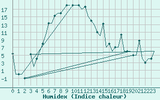 Courbe de l'humidex pour Ekaterinburg