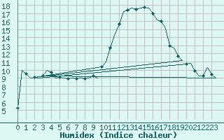 Courbe de l'humidex pour Barcelona / Aeropuerto