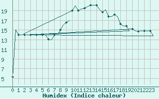 Courbe de l'humidex pour Gnes (It)