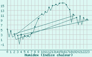 Courbe de l'humidex pour Huesca (Esp)