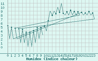 Courbe de l'humidex pour Lugano (Sw)