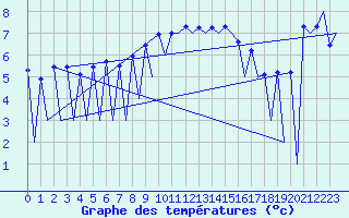 Courbe de tempratures pour Lugano (Sw)