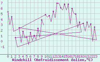 Courbe du refroidissement olien pour Huesca (Esp)
