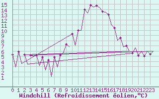 Courbe du refroidissement olien pour Huesca (Esp)