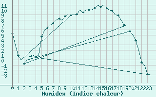 Courbe de l'humidex pour Vidsel