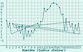 Courbe de l'humidex pour Huesca (Esp)