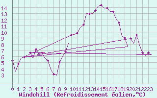 Courbe du refroidissement olien pour Bardenas Reales